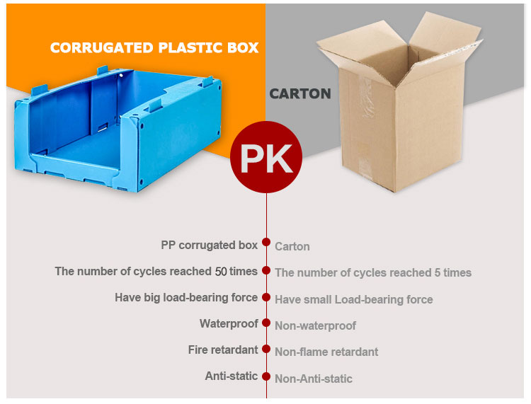 corrugated pp box VS cartoon box